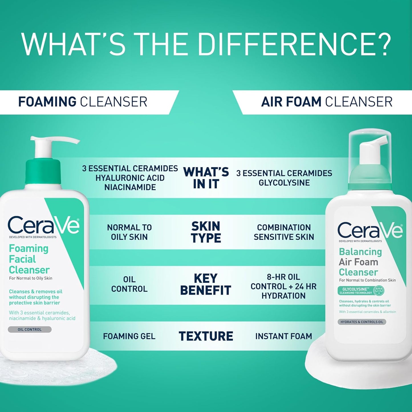 Foaming Facial Cleanser | Daily Face Wash for Oily Skin | Hyaluronic Acid + Ceramides + Niacinamide | Fragrance Free & Paraben Free | Non - Drying Oil Control Face Wash | 19 Fluid Ounce